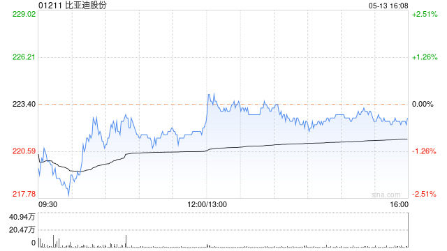 比亚迪股份5月10日注销已回购A股合共187.7万股