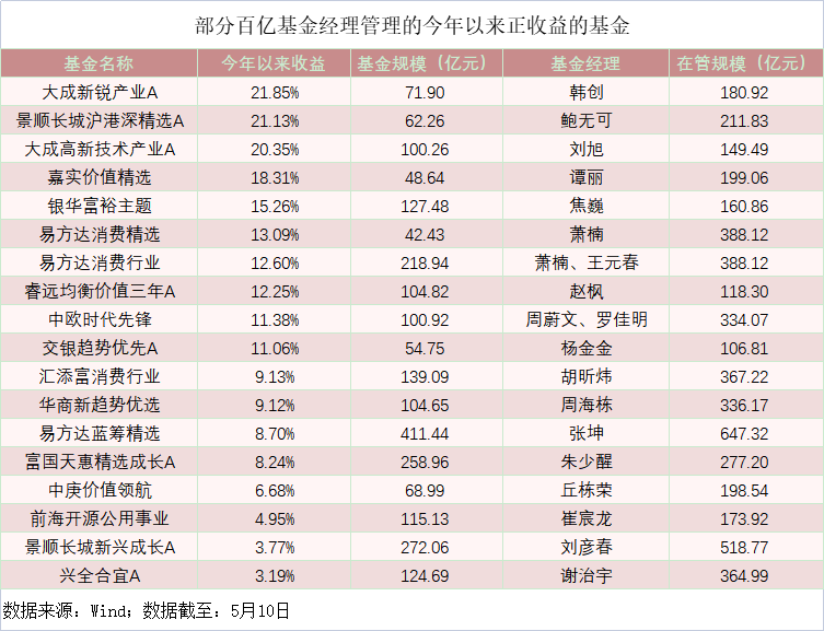 业绩“回血”！“顶流”基金经理“翻身”？