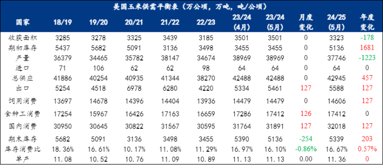 玉米：情绪好转 量价齐升