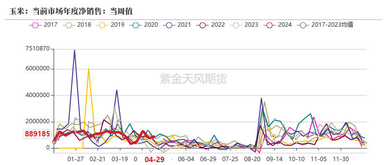 玉米：情绪好转 量价齐升