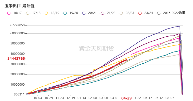 玉米：情绪好转 量价齐升