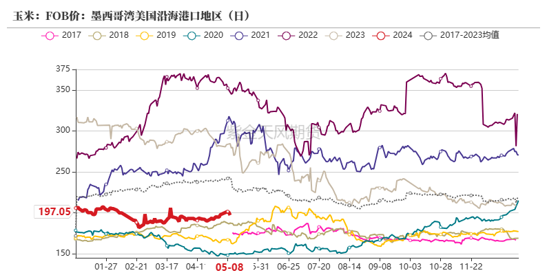 玉米：情绪好转 量价齐升  第26张