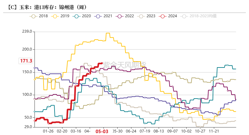 玉米：情绪好转 量价齐升  第34张