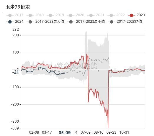 玉米：情绪好转 量价齐升  第72张