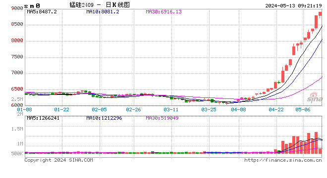 期权：锰硅期权半天暴涨30倍，随后归零，原因几何？