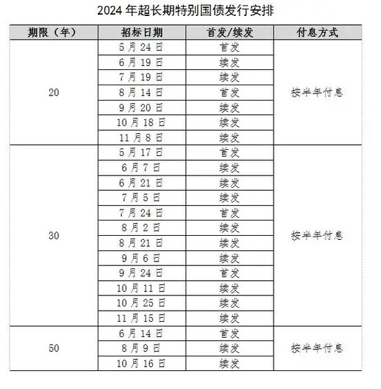 特别国债来了！财政部：本周五首发400亿元！  第2张