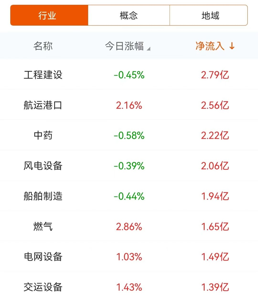 数据复盘：2.79亿净流入工程建设 龙虎榜抢筹中通客车