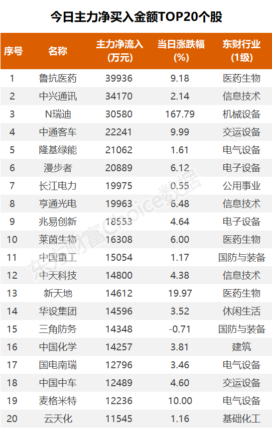 数据复盘：2.79亿净流入工程建设 龙虎榜抢筹中通客车