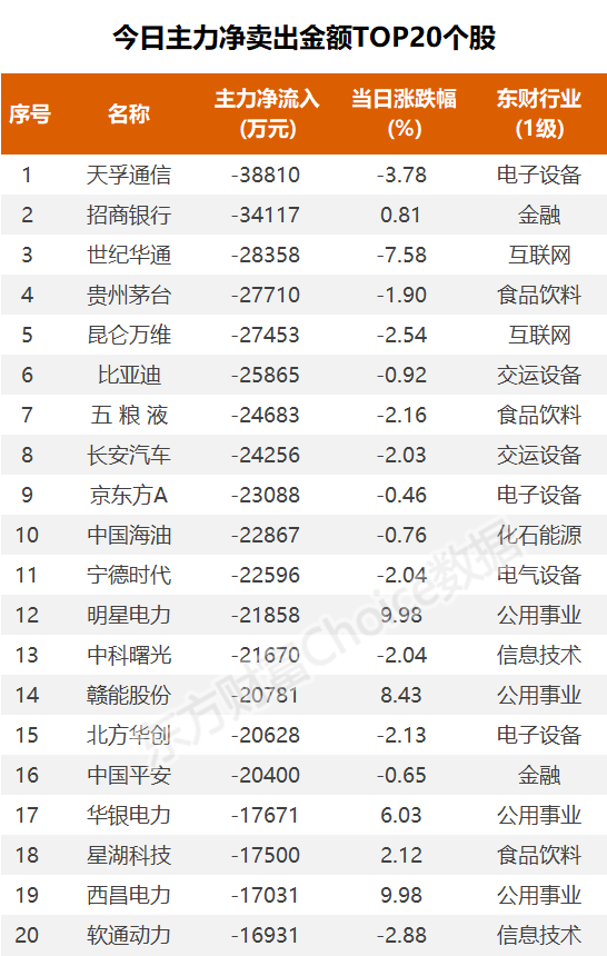 数据复盘：2.79亿净流入工程建设 龙虎榜抢筹中通客车