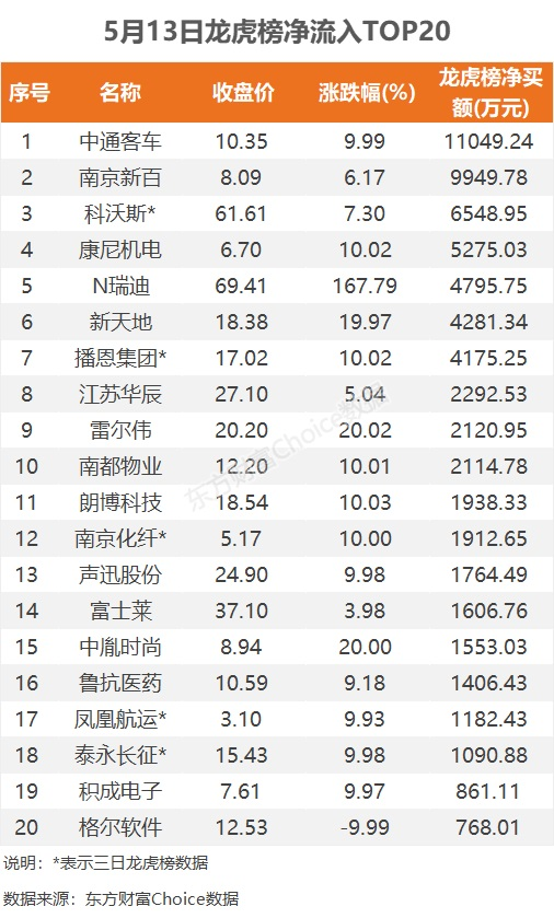 数据复盘：2.79亿净流入工程建设 龙虎榜抢筹中通客车