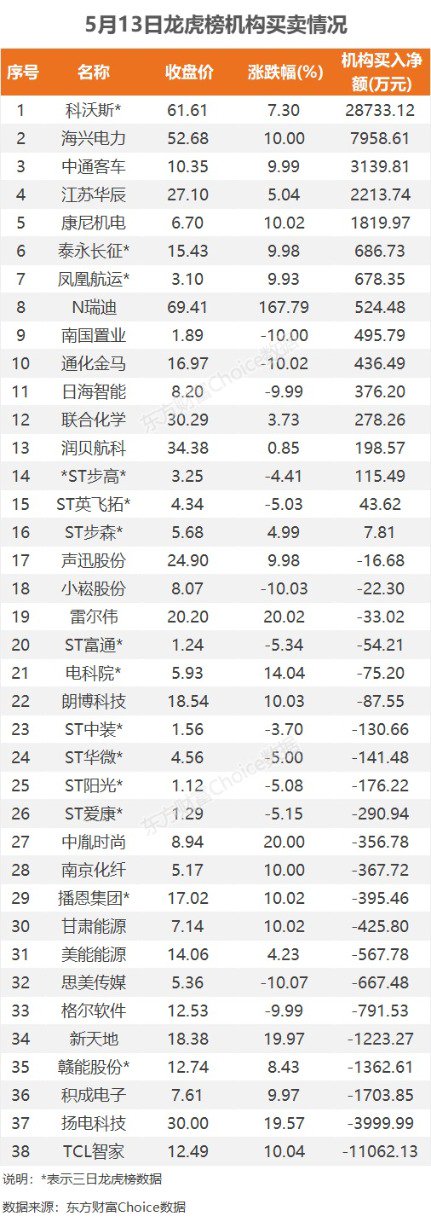 数据复盘：2.79亿净流入工程建设 龙虎榜抢筹中通客车  第11张