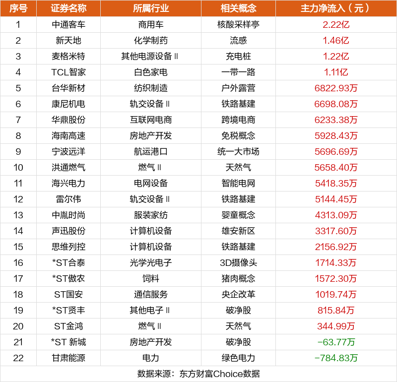 数据复盘：2.79亿净流入工程建设 龙虎榜抢筹中通客车  第14张