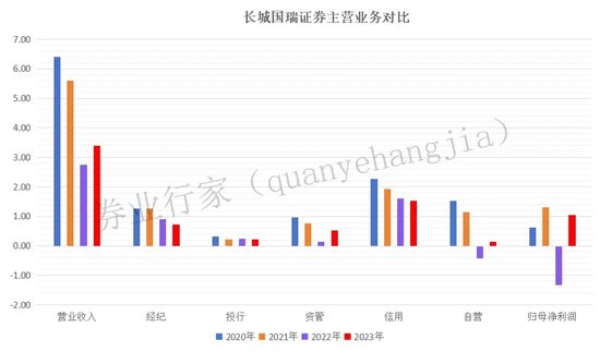 心急火燎？收入3.4亿要“讨账”84亿，艰难的长城国瑞证券......