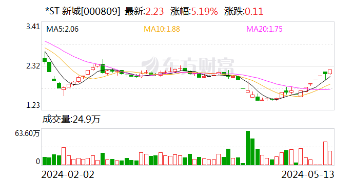 *ST新城：公司本年度的经营计划是以混塔业务为主 同时也力争实现土地出让  第1张