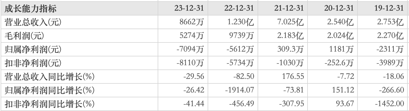 亏损扩大，销售费用超7成，*ST龙津收年报问询函，股价6连跌