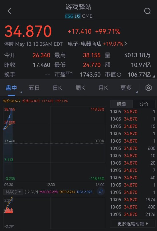 游戏驿站盘中超五次触发熔断 受“头号牛散”回归X推动