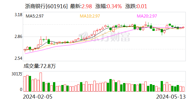 浙商银行：截至4月底已累计发放“零钱包”超1.6万个 累计金额超560万元