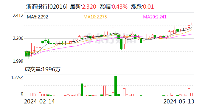 浙商银行：截至4月底已累计发放“零钱包”超1.6万个 累计金额超560万元