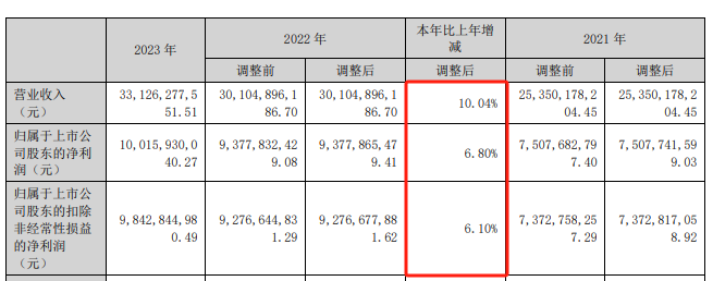 增速不及茅台？千亿巨头回应！