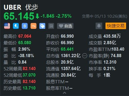 优步跌近3% 将在马萨诸塞州就拼车司机身份问题面临审判