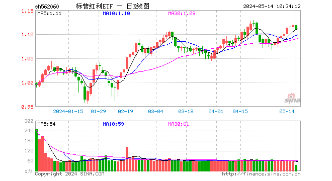 标普红利ETF（562060）跌0.45%，今年以来涨11.09%，近5日涨1.46%