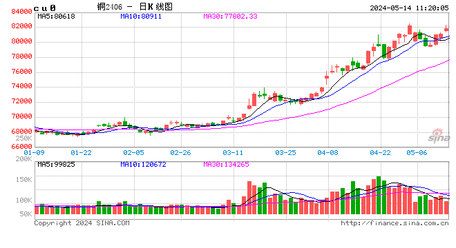 光大期货：5月14日有色金属日报