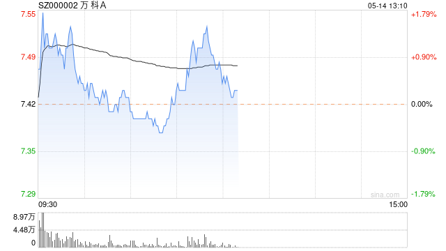 万科5天内获多家银行担保贷款66.54亿元