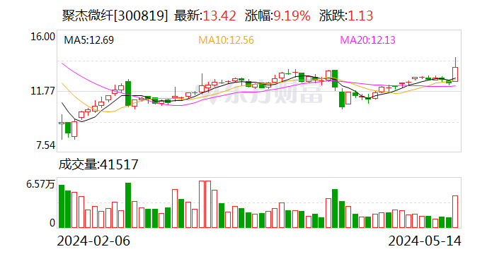 纺织制造板块震荡走高 聚杰微纤涨超10%