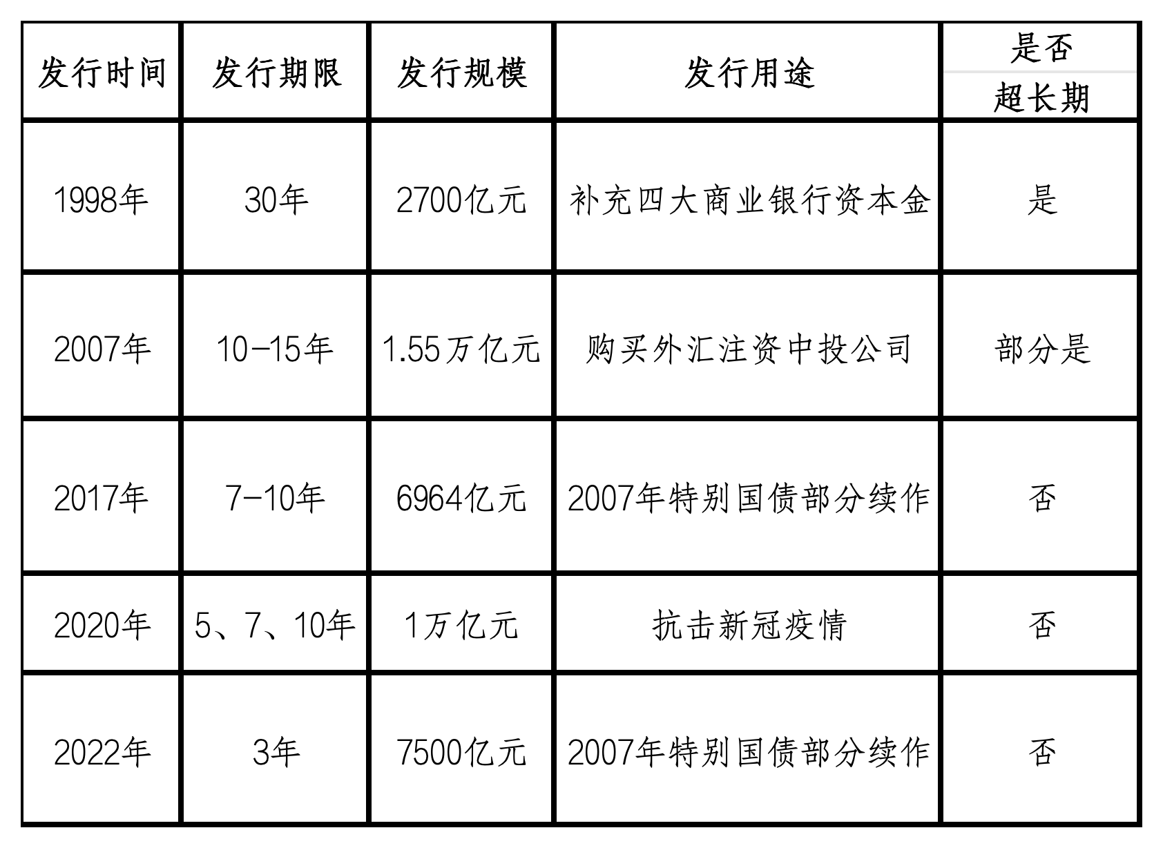 “高频小额”，财政部这样安排万亿超长特别国债发行有何深意？