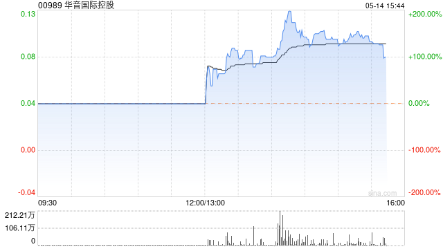 华音国际控股现飙升114% 拟溢价19.05%发行股份抵销股东贷款