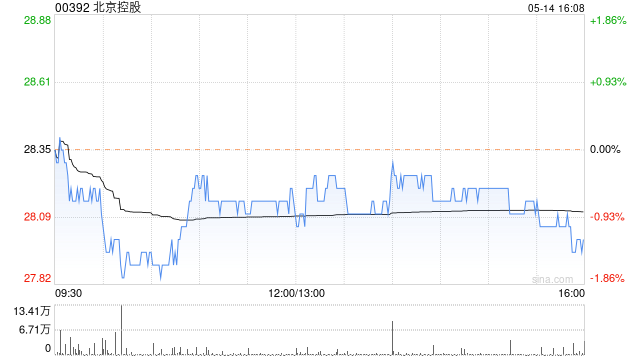 北京控股5月14日注销220万股已回购股份