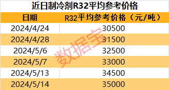 制冷剂代表产品价格翻倍增长，龙头股价创历史新高！外资大手笔买入这些股  第1张