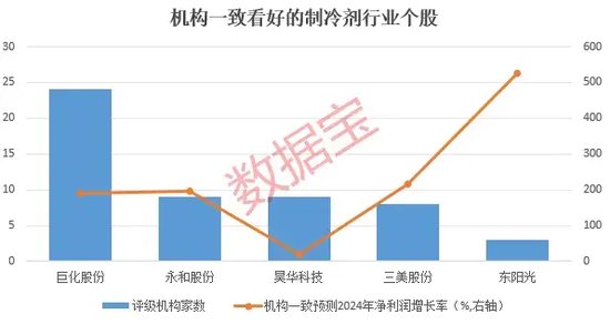 制冷剂代表产品价格翻倍增长，龙头股价创历史新高！外资大手笔买入这些股  第2张