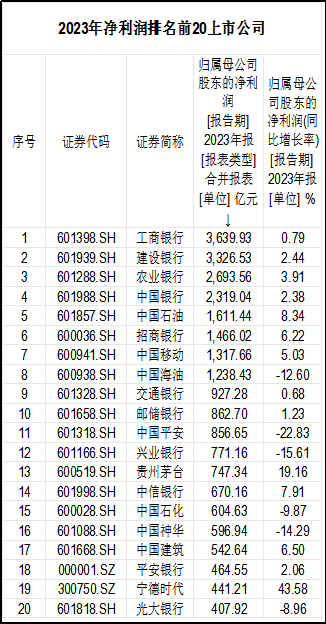 2023年，A股谁最赚钱？  第3张