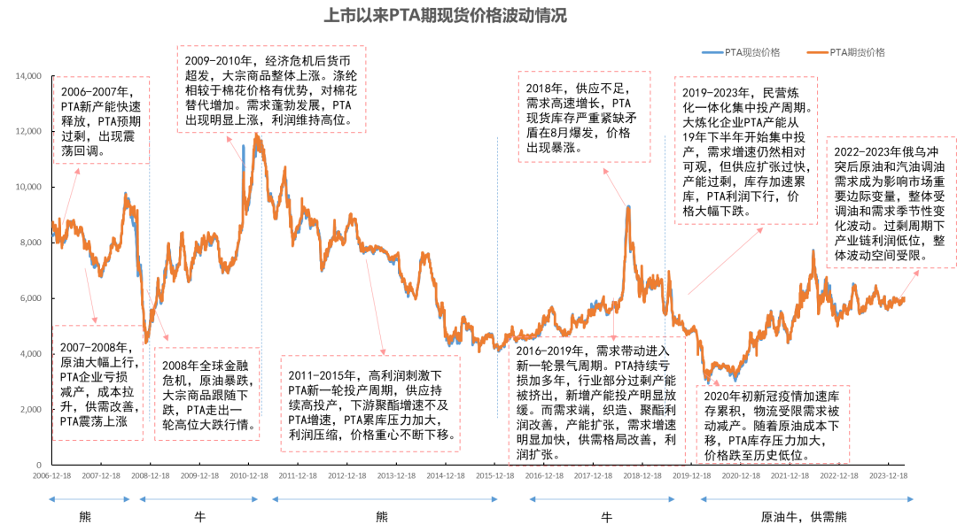 【复盘】PTA牛熊周期——18年风雨沉浮