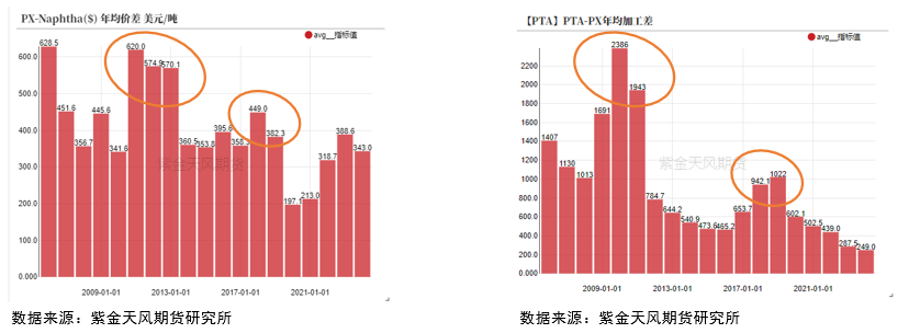 【复盘】PTA牛熊周期——18年风雨沉浮