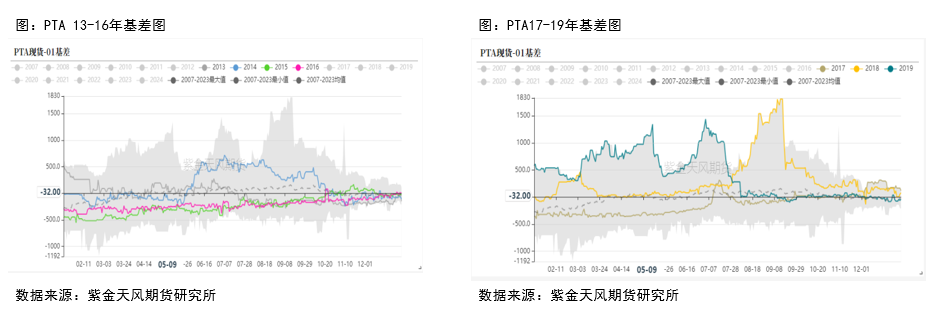 【复盘】PTA牛熊周期——18年风雨沉浮