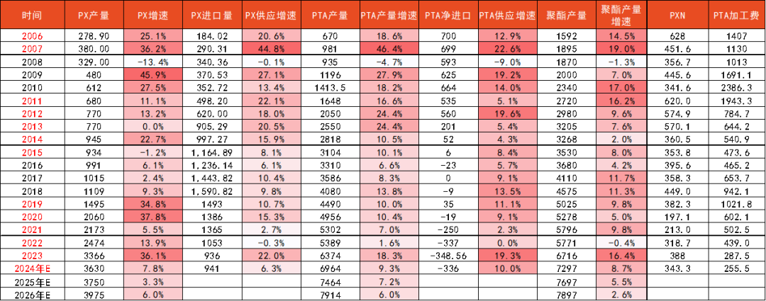 【复盘】PTA牛熊周期——18年风雨沉浮  第10张