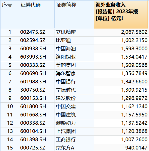 A股出海年报：14家公司海外收入超千亿 新能源汽车出海提速