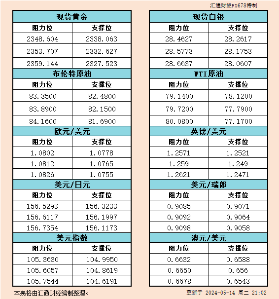 5月14日美市支撑阻力：金银原油+美元指数等六大货币对