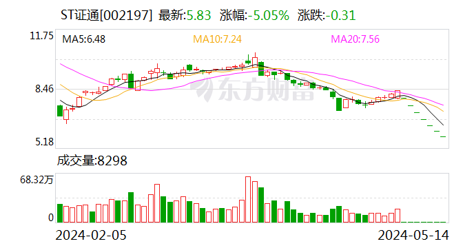 ST证通：部分董事、高级管理人员拟增持公司股份