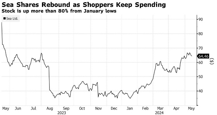 电商业务持续发力，Sea(SE.US)“内卷”有底气：Q1业绩超预期