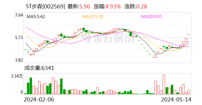 ST步森：暂未考虑置入其他资产的相关计划