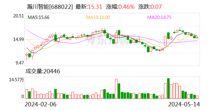 瀚川智能：公司的域控制器智能制造设备主要应用于汽车领域