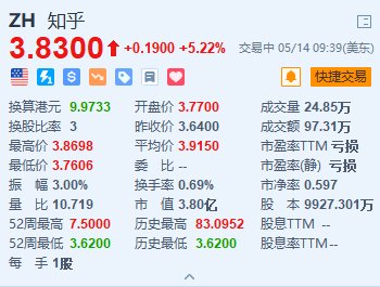 知乎涨超5.2% 阿里巴巴一季度建仓知乎