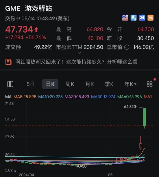 深夜巨震！牛散出手，空头巨亏超10亿美元！