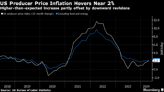 美国4月生产者价格涨幅超预期 但一些关键成分令人鼓舞