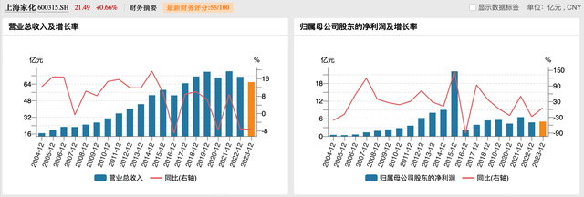 上海家化换帅：潘秋生辞任董事长，原高鑫零售CEO林小海接任总经理