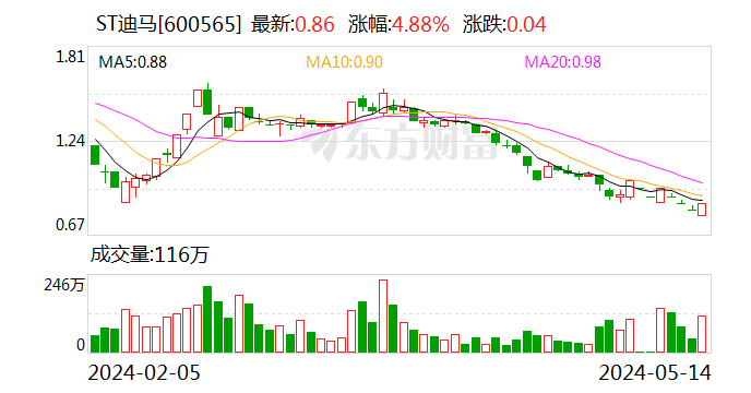 ST迪马：控股股东或其一致行动人拟增持公司股份