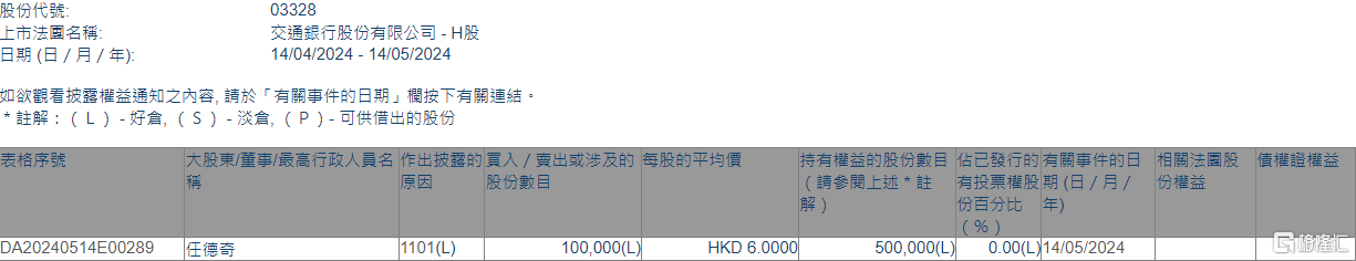 交通银行(03328.HK)获董事长、执行董事任德奇增持10万股